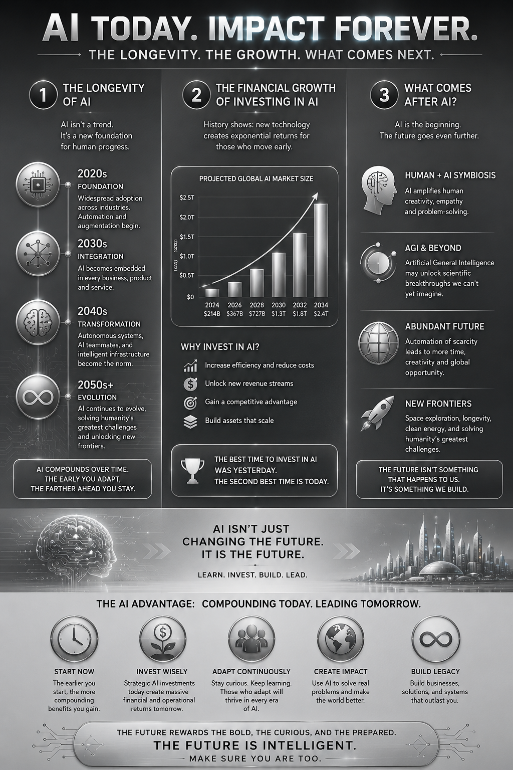 Infographic: longevity of AI, projected market growth 2024-2034, and what comes after AI