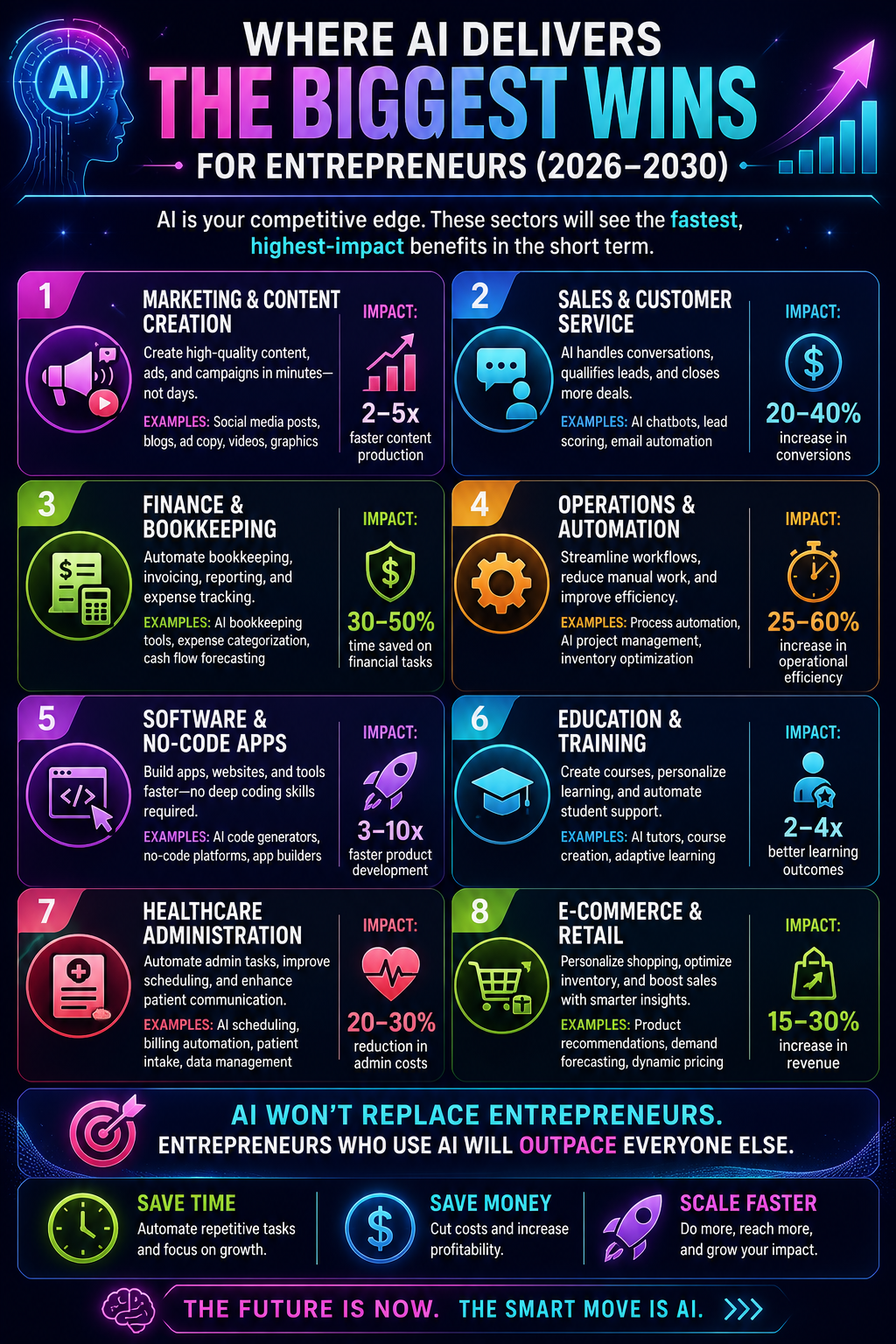 Infographic: where AI delivers the biggest wins for entrepreneurs from 2026 to 2030