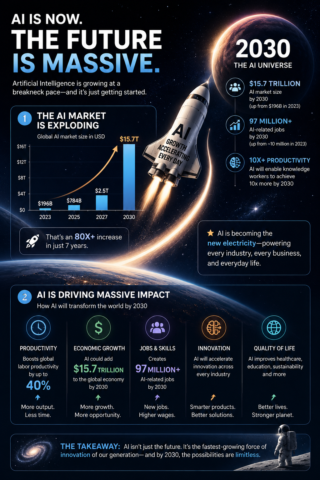 Infographic: the exponential growth trajectory of artificial intelligence